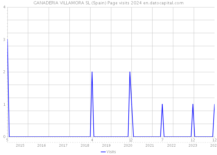 GANADERIA VILLAMORA SL (Spain) Page visits 2024 