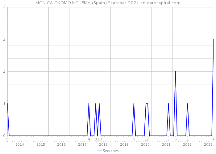 MONICA OKOMO NGUEMA (Spain) Searches 2024 