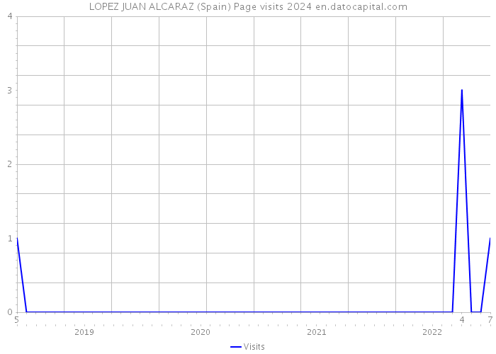LOPEZ JUAN ALCARAZ (Spain) Page visits 2024 