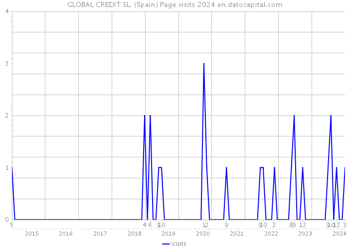 GLOBAL CREDIT SL. (Spain) Page visits 2024 