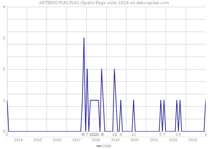 ARTEMIO PUIG PUIG (Spain) Page visits 2024 