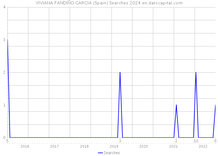 VIVIANA FANDIÑO GARCIA (Spain) Searches 2024 