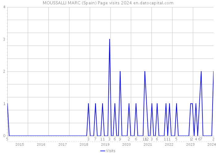 MOUSSALLI MARC (Spain) Page visits 2024 