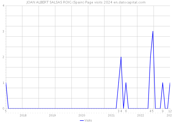 JOAN ALBERT SALSAS ROIG (Spain) Page visits 2024 