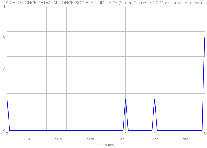 ONCE DEL ONCE DE DOS MIL ONCE SOCIEDAD LIMITADA (Spain) Searches 2024 