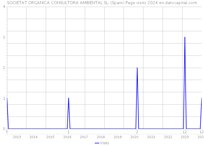 SOCIETAT ORGANICA CONSULTORA AMBIENTAL SL. (Spain) Page visits 2024 