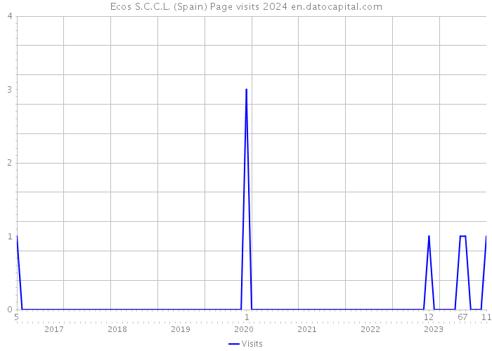 Ecos S.C.C.L. (Spain) Page visits 2024 