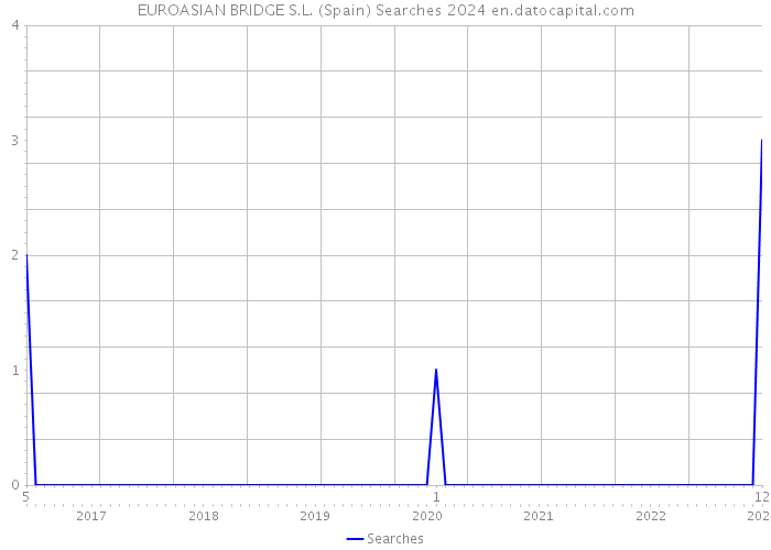 EUROASIAN BRIDGE S.L. (Spain) Searches 2024 