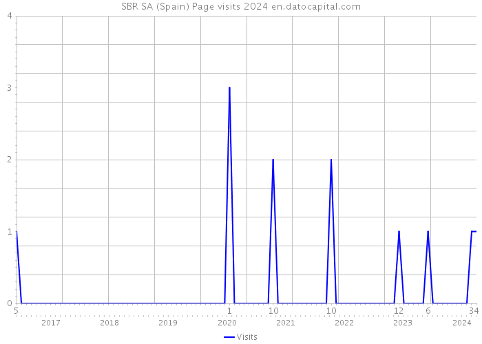 SBR SA (Spain) Page visits 2024 