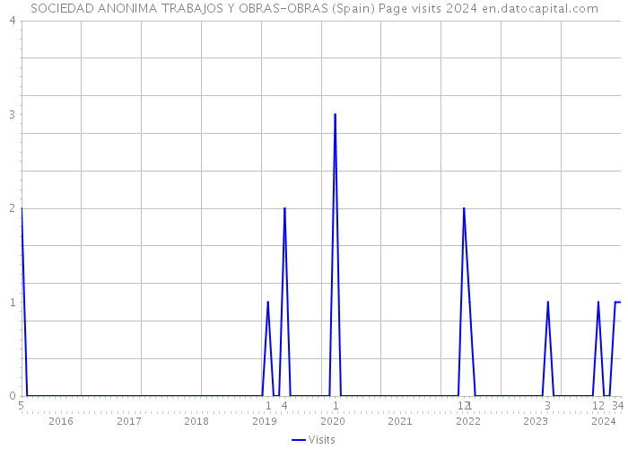 SOCIEDAD ANONIMA TRABAJOS Y OBRAS-OBRAS (Spain) Page visits 2024 