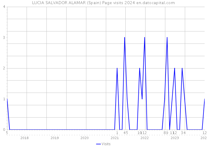 LUCIA SALVADOR ALAMAR (Spain) Page visits 2024 