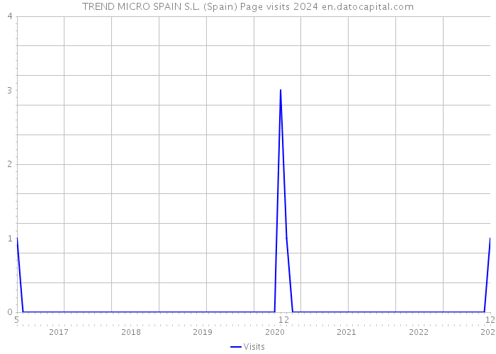 TREND MICRO SPAIN S.L. (Spain) Page visits 2024 