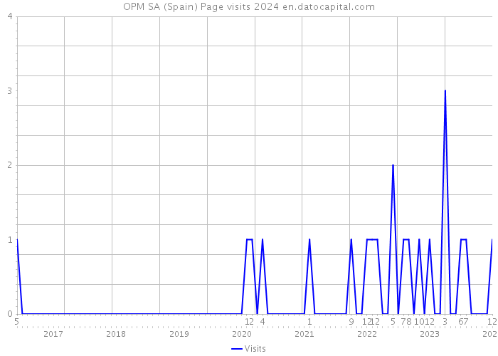 OPM SA (Spain) Page visits 2024 