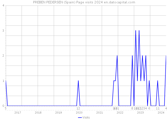 PREBEN PEDERSEN (Spain) Page visits 2024 