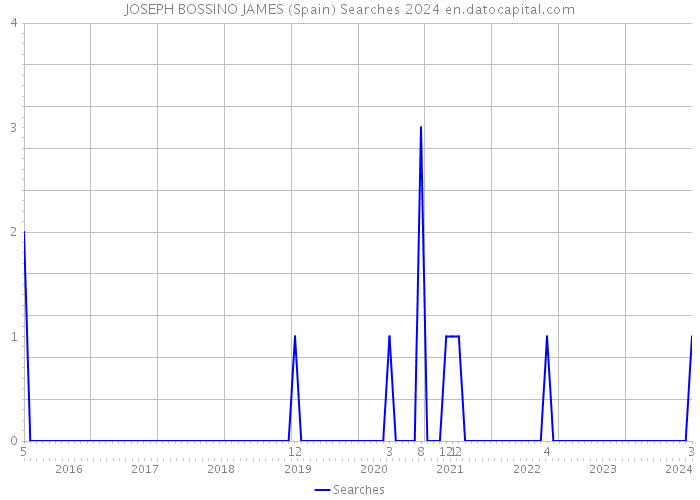 JOSEPH BOSSINO JAMES (Spain) Searches 2024 