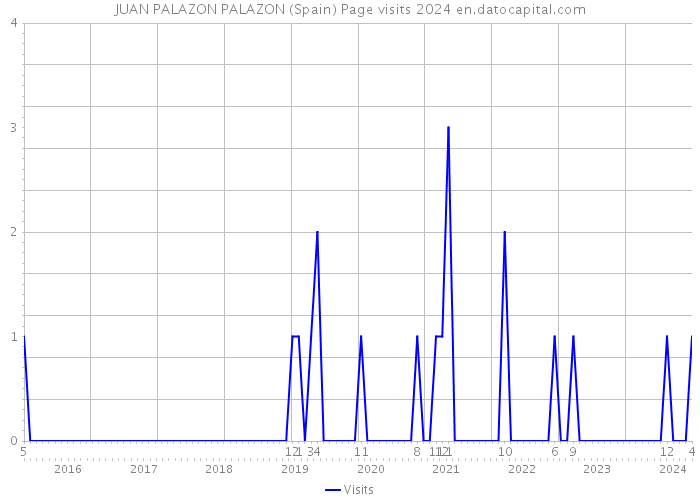 JUAN PALAZON PALAZON (Spain) Page visits 2024 