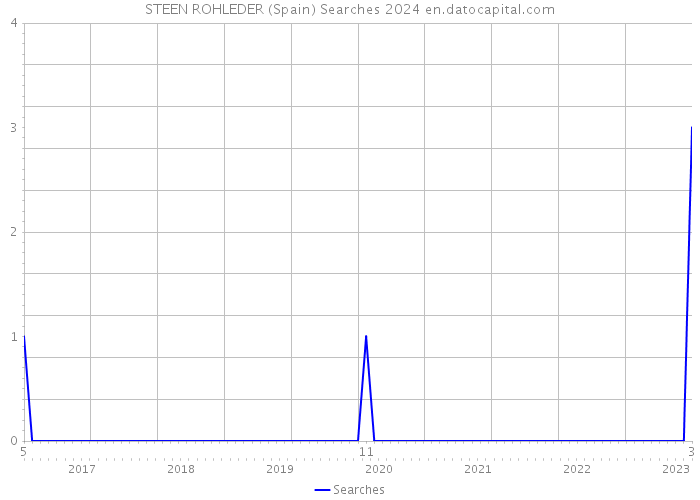 STEEN ROHLEDER (Spain) Searches 2024 
