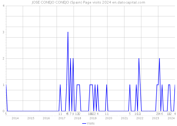 JOSE CONEJO CONEJO (Spain) Page visits 2024 