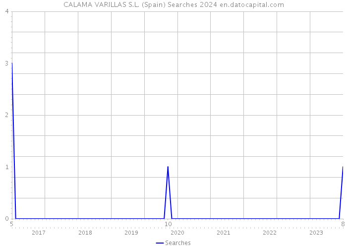 CALAMA VARILLAS S.L. (Spain) Searches 2024 