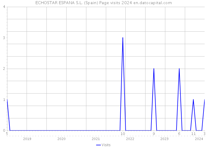 ECHOSTAR ESPANA S.L. (Spain) Page visits 2024 