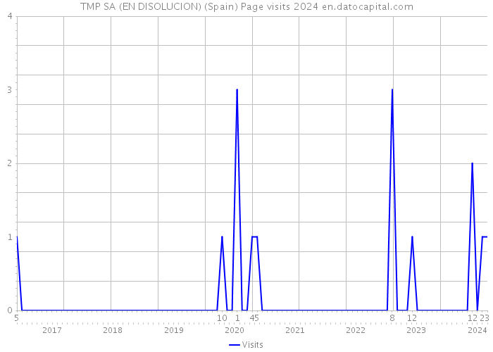 TMP SA (EN DISOLUCION) (Spain) Page visits 2024 