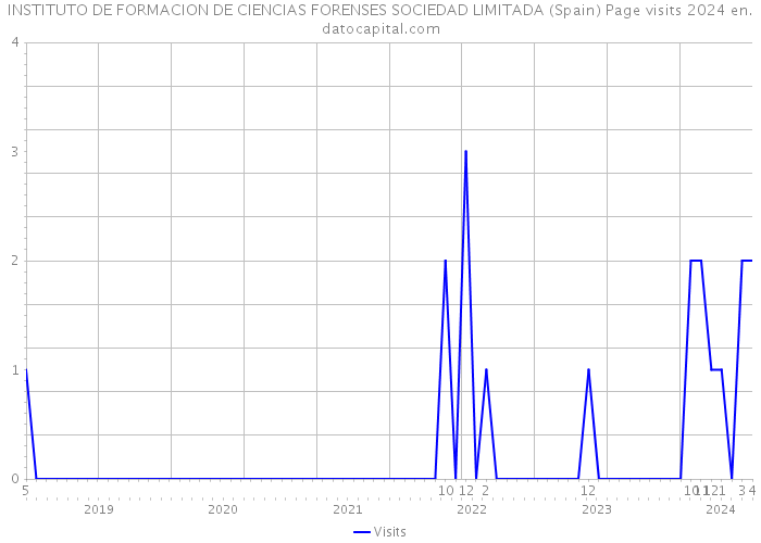 INSTITUTO DE FORMACION DE CIENCIAS FORENSES SOCIEDAD LIMITADA (Spain) Page visits 2024 