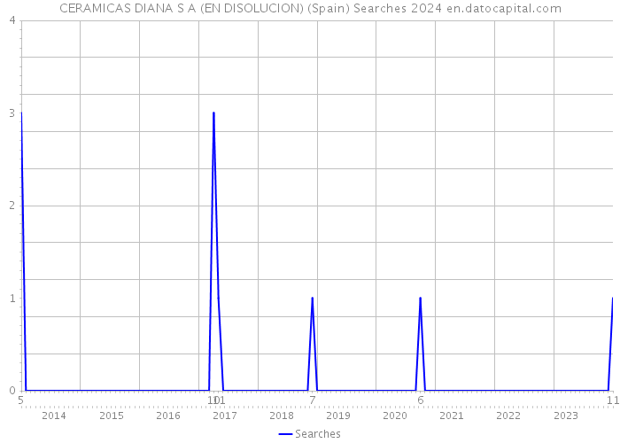 CERAMICAS DIANA S A (EN DISOLUCION) (Spain) Searches 2024 