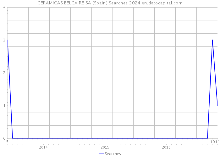 CERAMICAS BELCAIRE SA (Spain) Searches 2024 