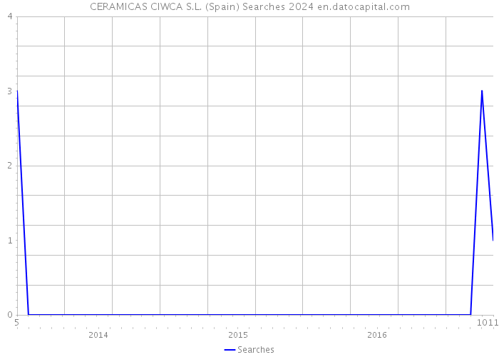 CERAMICAS CIWCA S.L. (Spain) Searches 2024 