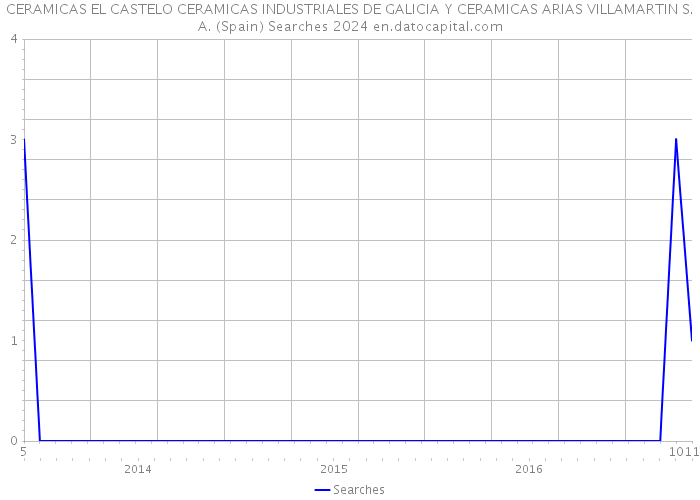 CERAMICAS EL CASTELO CERAMICAS INDUSTRIALES DE GALICIA Y CERAMICAS ARIAS VILLAMARTIN S.A. (Spain) Searches 2024 