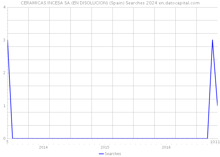 CERAMICAS INCESA SA (EN DISOLUCION) (Spain) Searches 2024 