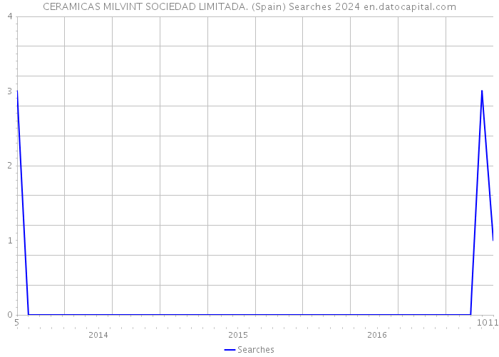 CERAMICAS MILVINT SOCIEDAD LIMITADA. (Spain) Searches 2024 