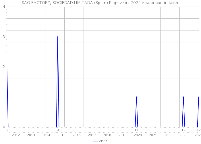 SAO FACTORY, SOCIEDAD LIMITADA (Spain) Page visits 2024 