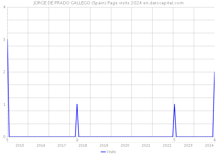 JORGE DE PRADO GALLEGO (Spain) Page visits 2024 