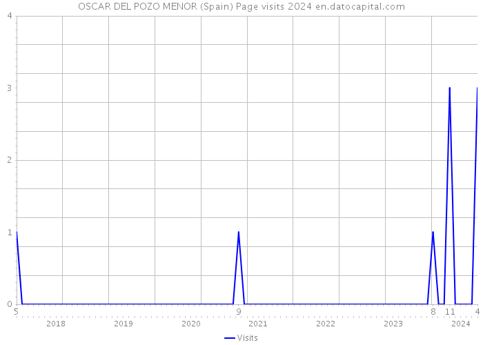 OSCAR DEL POZO MENOR (Spain) Page visits 2024 