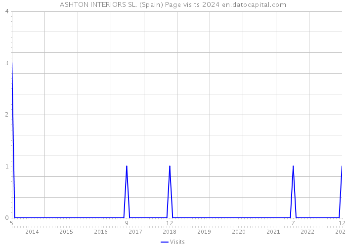 ASHTON INTERIORS SL. (Spain) Page visits 2024 