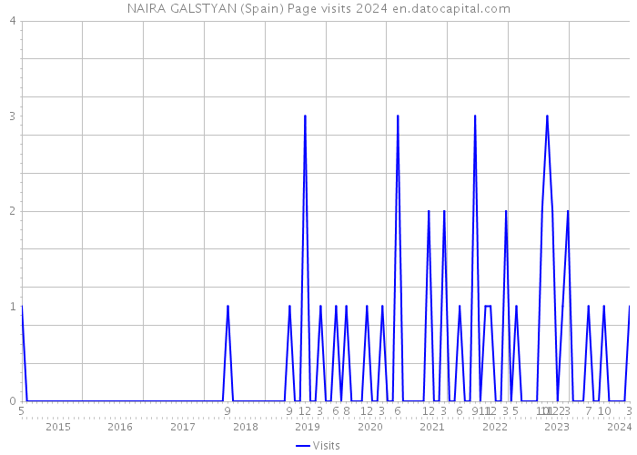 NAIRA GALSTYAN (Spain) Page visits 2024 