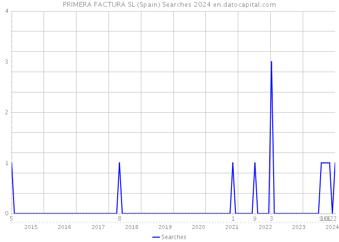 PRIMERA FACTURA SL (Spain) Searches 2024 