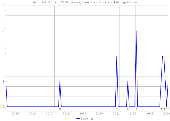 FACTURA MODELOS SL (Spain) Searches 2024 