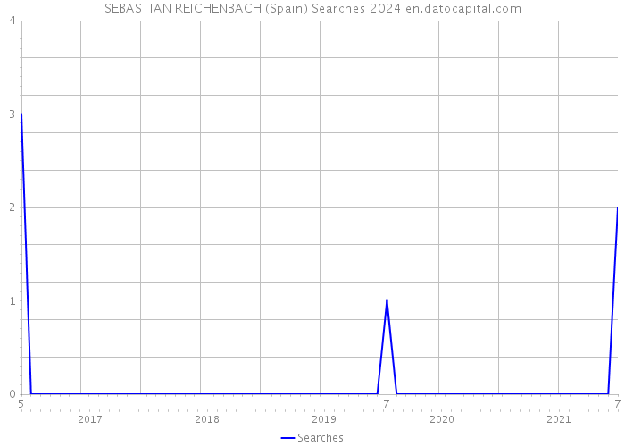 SEBASTIAN REICHENBACH (Spain) Searches 2024 