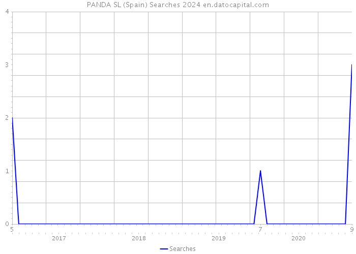 PANDA SL (Spain) Searches 2024 
