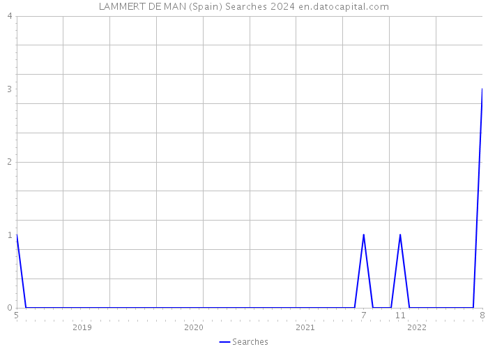 LAMMERT DE MAN (Spain) Searches 2024 