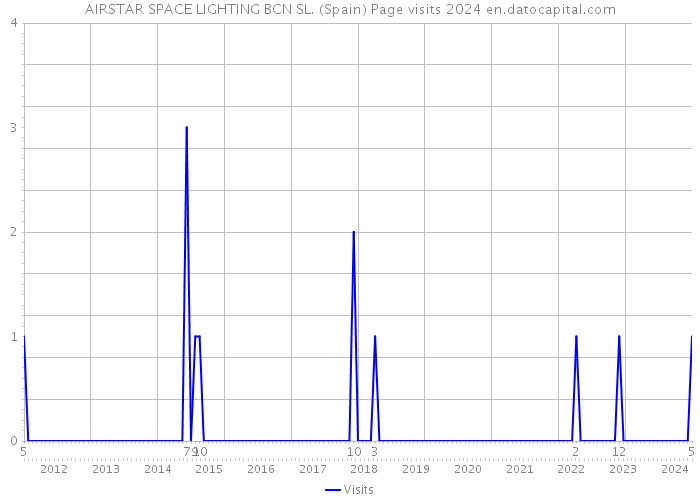 AIRSTAR SPACE LIGHTING BCN SL. (Spain) Page visits 2024 