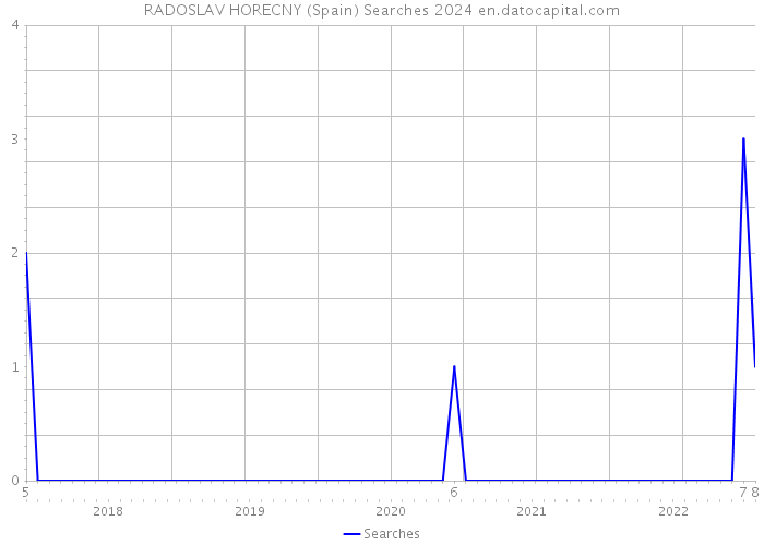 RADOSLAV HORECNY (Spain) Searches 2024 