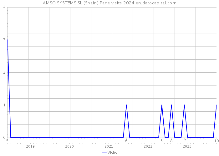 AMSO SYSTEMS SL (Spain) Page visits 2024 