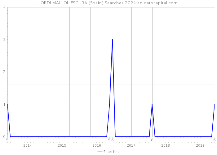 JORDI MALLOL ESCURA (Spain) Searches 2024 