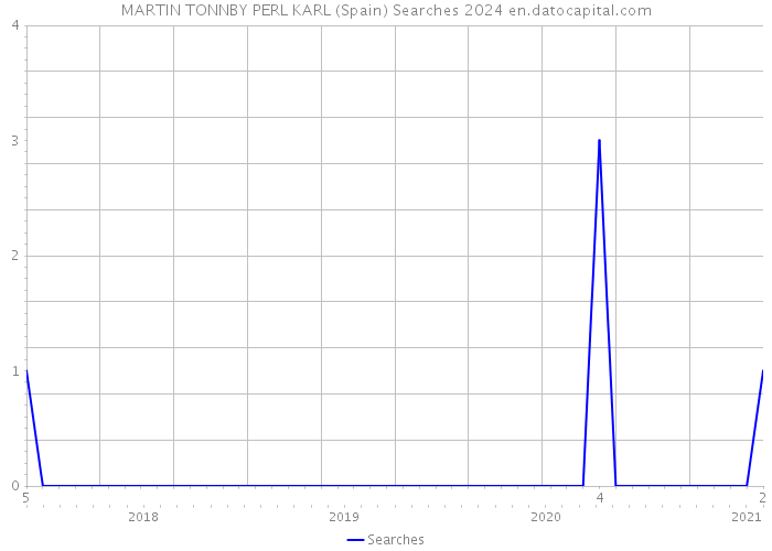 MARTIN TONNBY PERL KARL (Spain) Searches 2024 