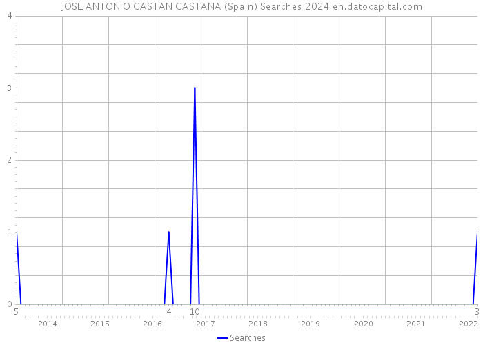 JOSE ANTONIO CASTAN CASTANA (Spain) Searches 2024 
