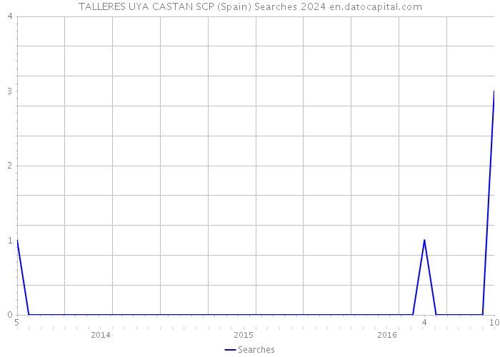 TALLERES UYA CASTAN SCP (Spain) Searches 2024 