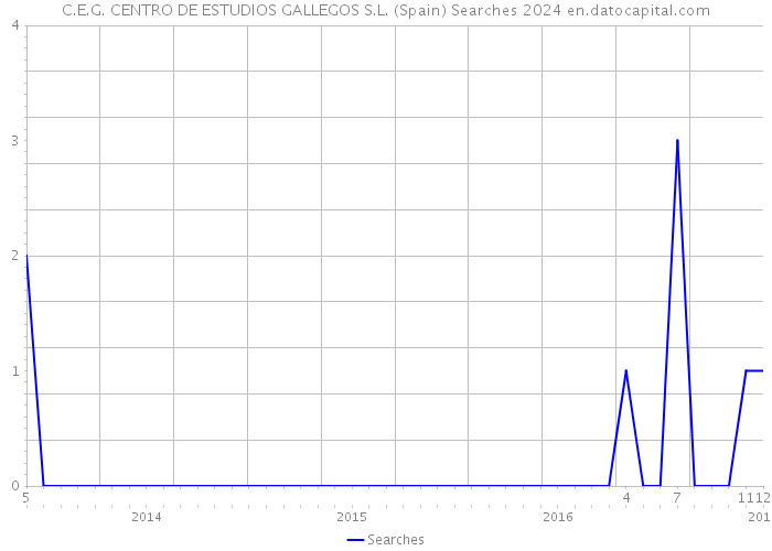 C.E.G. CENTRO DE ESTUDIOS GALLEGOS S.L. (Spain) Searches 2024 